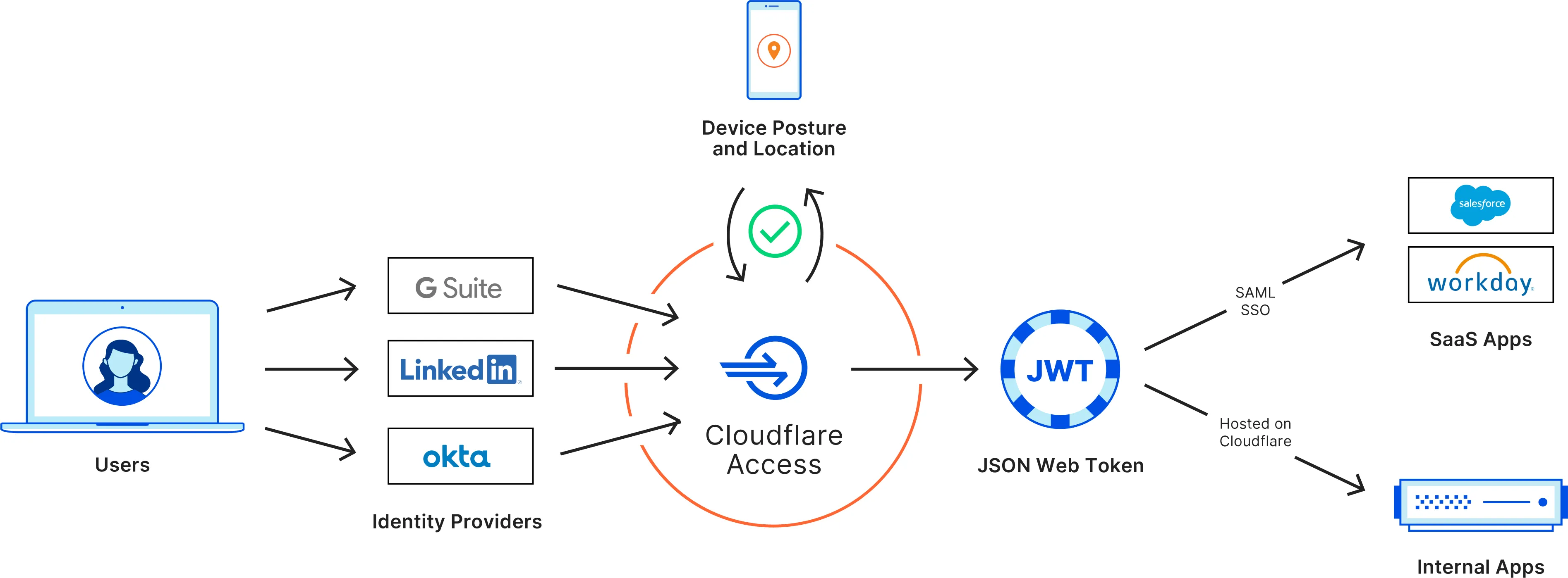 Cloudflare Access verifies a user's identity before granting access to your application.