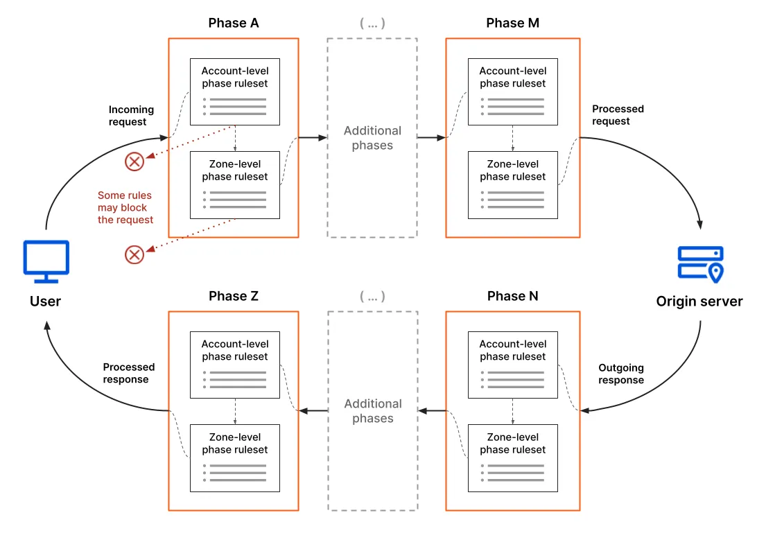 Diagram showing the request handling process. The user request goes through several request phases until it eventually reaches the origin server (the request can also be blocked). The origin returns a response, which goes through several response phases until it reaches the user.