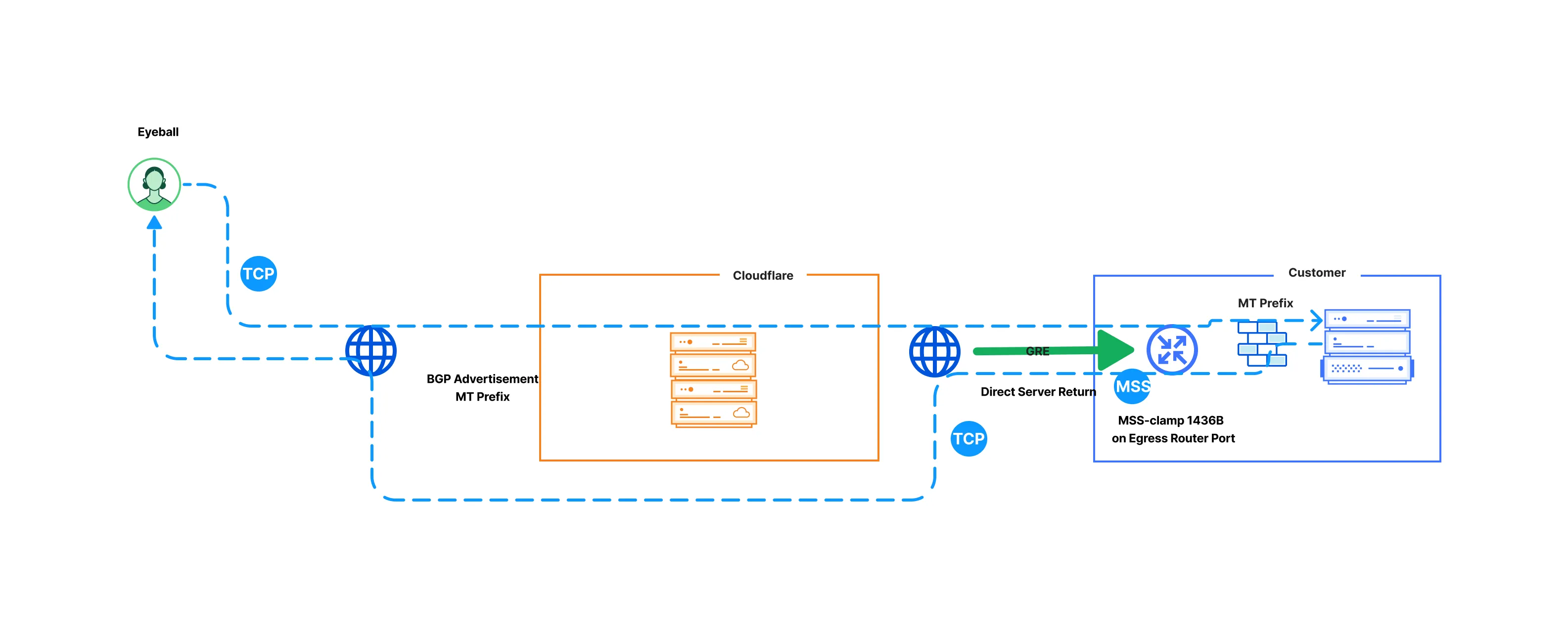 A diagram showing where the MSS clamp goes with TCP traffic.